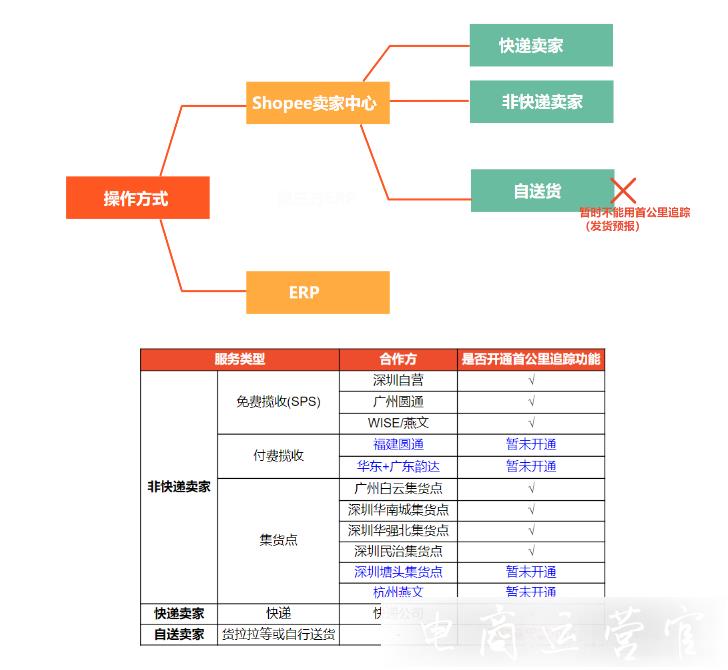 蝦皮shopee首公里追蹤功能是什么?有什么作用?